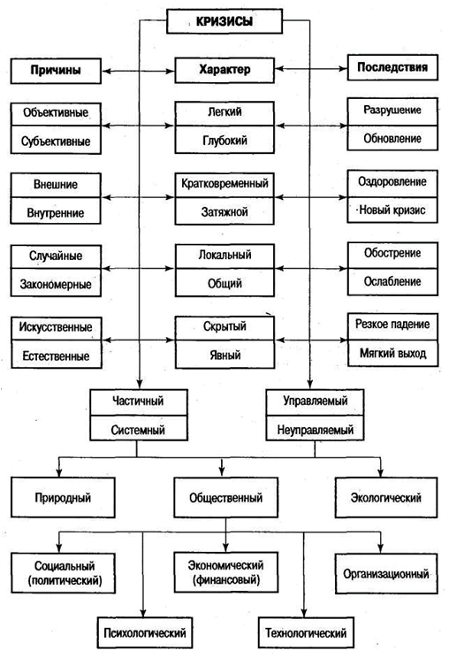 Реферат: Понятие кризисов. Типология кризисов