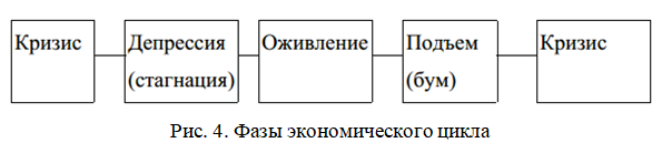 Подъем спад депрессия рост оживление. Кризис депрессия оживление. Кризис депрессия оживление подъем. Оживление подъем спад кризис. Фазы экономического цикла кризис депрессия оживление.